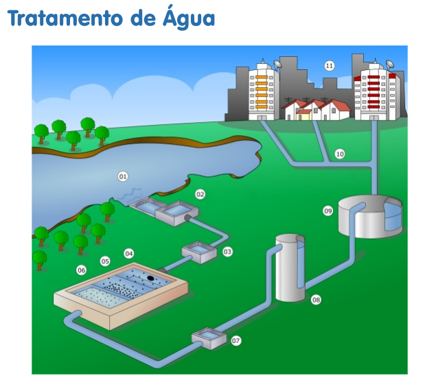 ozônio tratamento de água Processo de