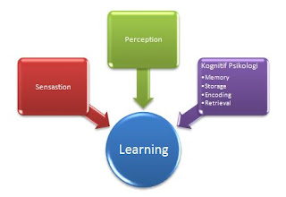 Definisi Belajar, Pembelajaran, dan Proses Informasi dalam Belajar_