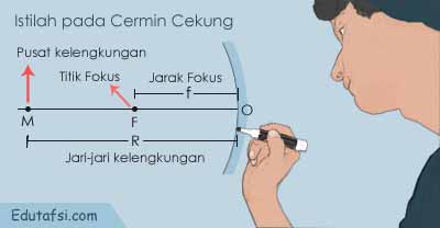 Cara Cepat Menentukan Sifat Bayangan Pada Cermin Cekung
