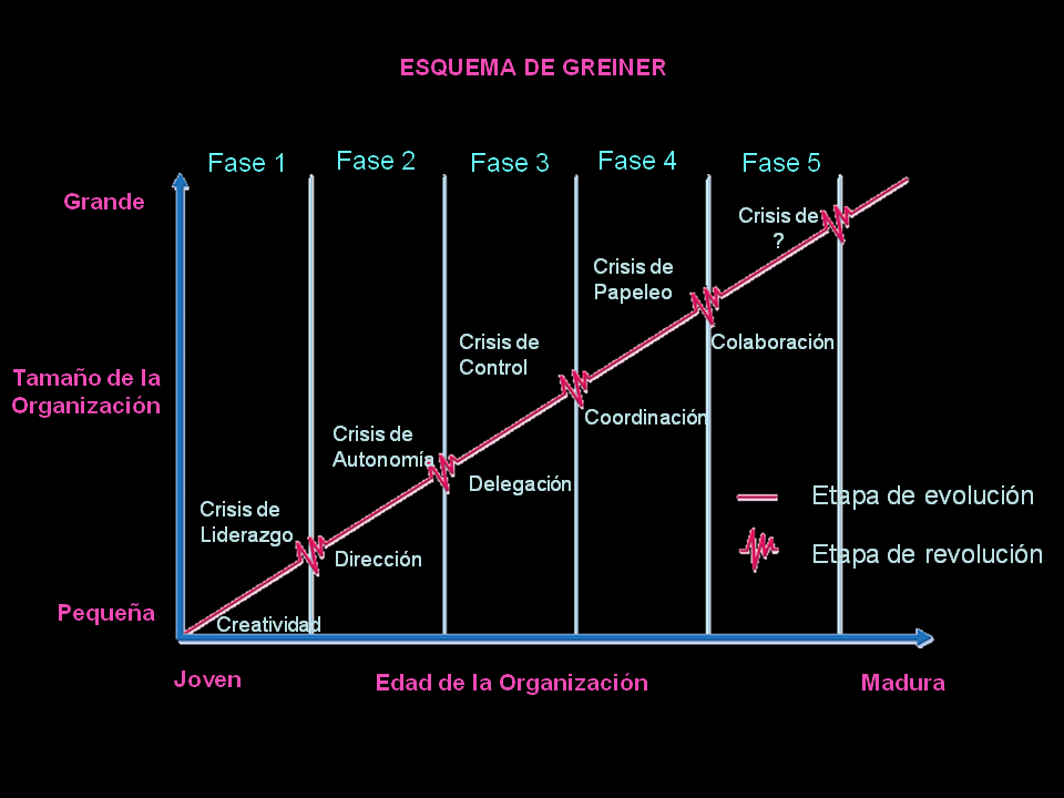 El fenómeno administrativo: Modelo del profesor Larry Greiner para  caracterizar empresas