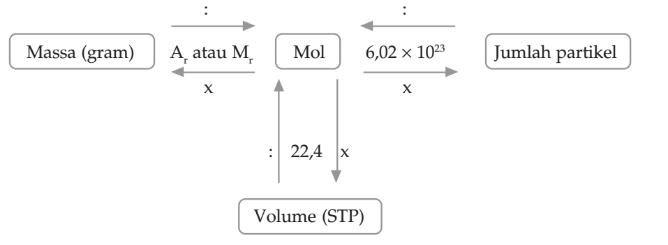 Konsep Mol Dan Tetapan Avogadro