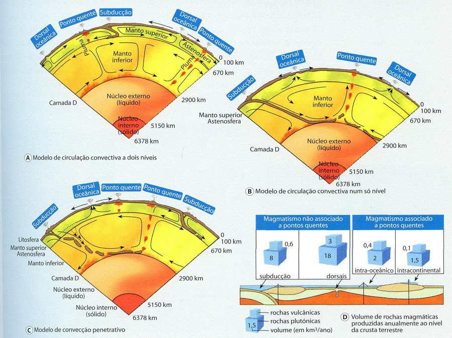 Mundo da Geologia: A convecção no manto terrestre e o movimento das ...