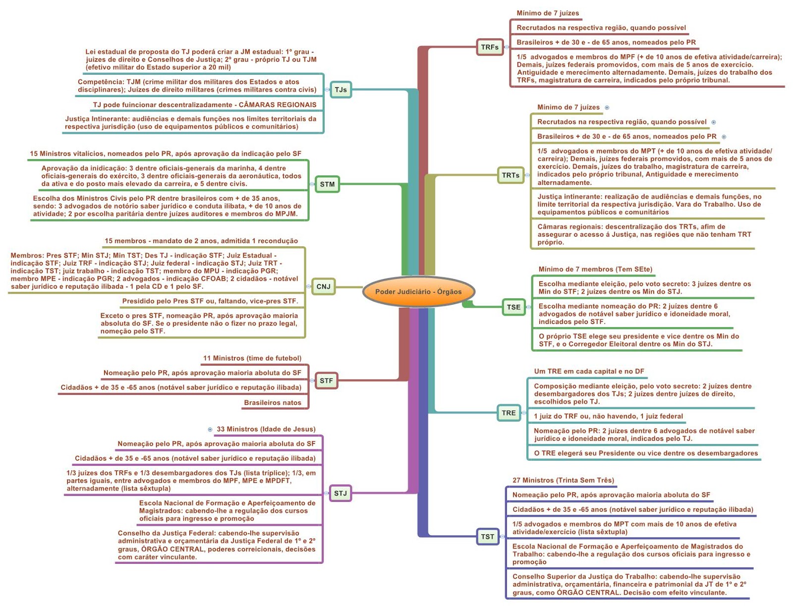 Concurseiros em Direito: Organização do Judiciário - Mapa Mental