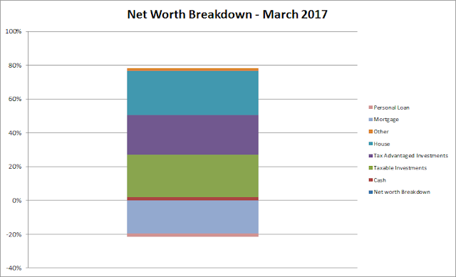 net worth, balance sheet, equity, financial independence, assets, liabilities