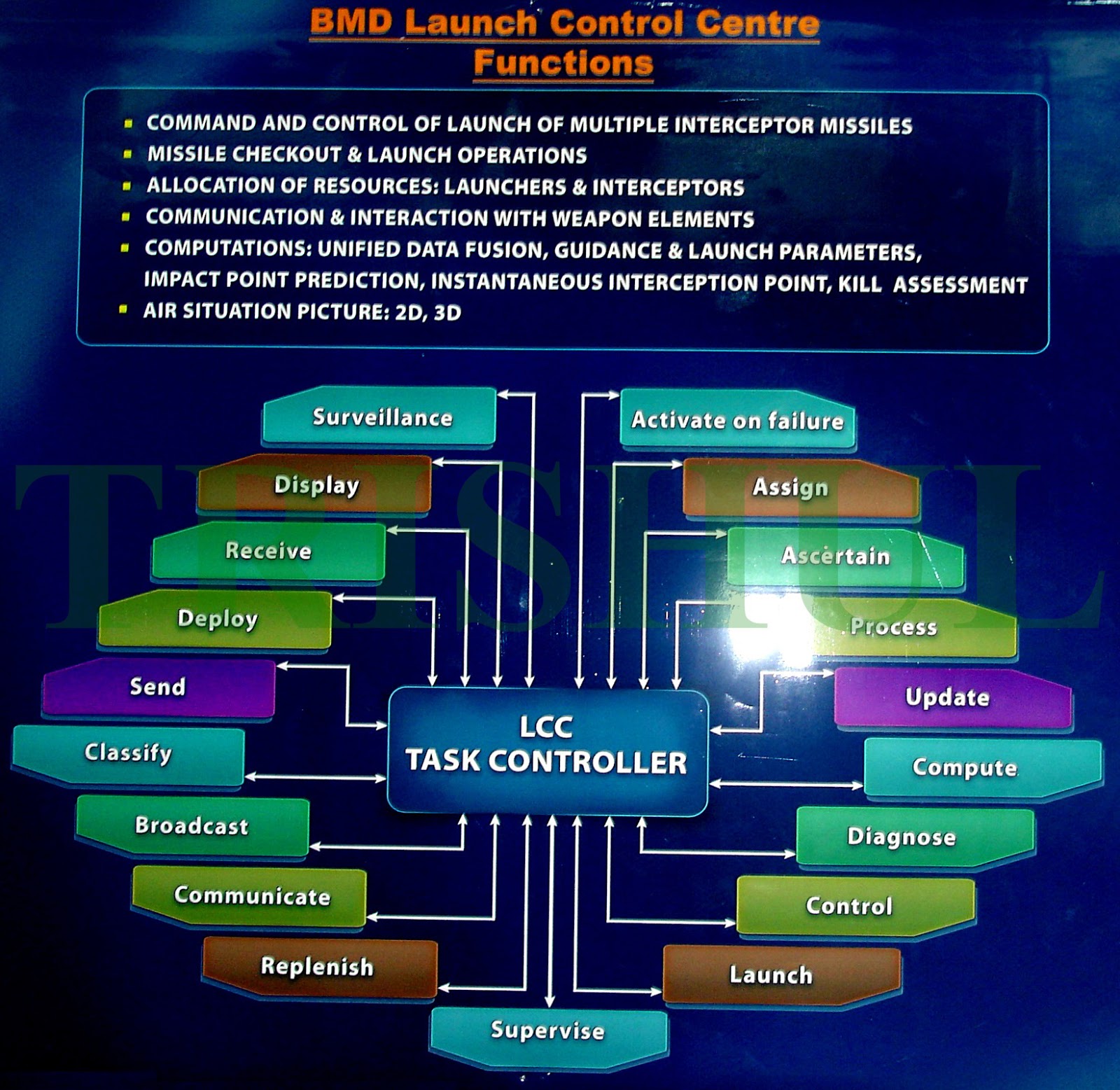 TRISHUL AAD EndoAtmospheric Interceptor Headed For Systems Maturity