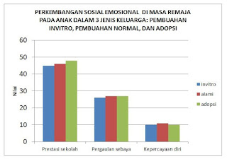 NILAI PERKEMBANGAN SOSIAL EMOSIONAL DIMASA REMAJA PADA ANAK DALAM 3 JENIS KELUARGA: PEMBUAHAN INVITRO, PEMBUAHAN NORMAL, DAN ADOPSI