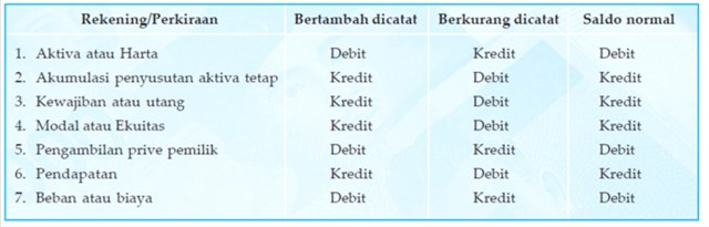 Pengertian Debit dan Kredit