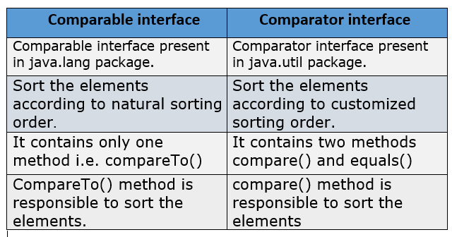 Comparable vs Comparator in Java with Example - Javastudypoint