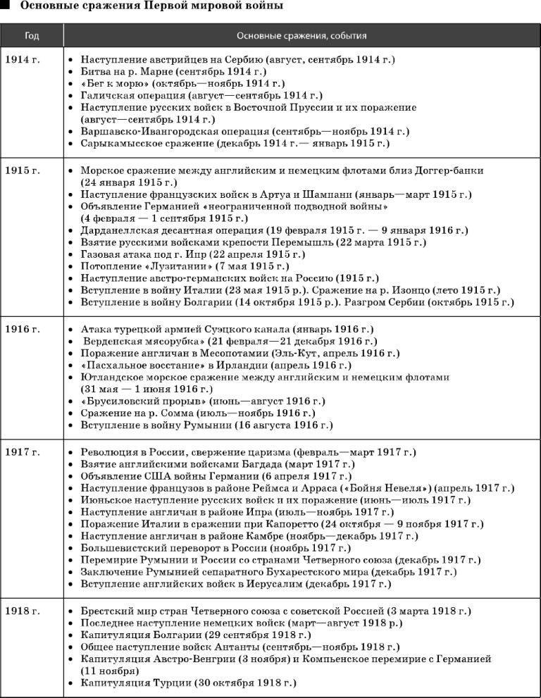 Картинки КЛЮЧЕВЫЕ СОБЫТИЯ ПЕРВОЙ МИРОВОЙ