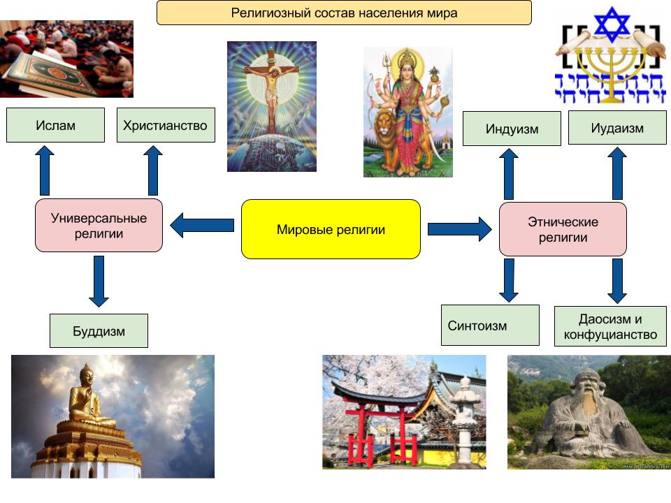 Религии по этническому составу. Этнические религии примеры.