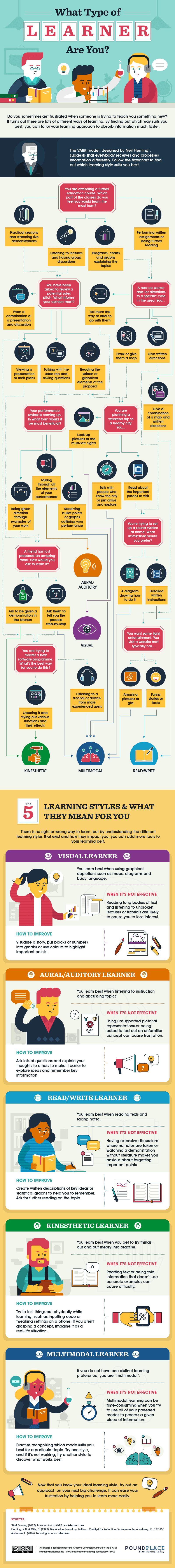 Do You Know What Kind Of Learner You Are? - #infographic
