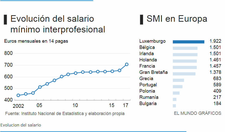 Salario Mínimo Interprofesional