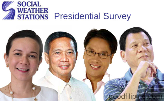 Rodrigo Duterte placed fourth in new SWS survey