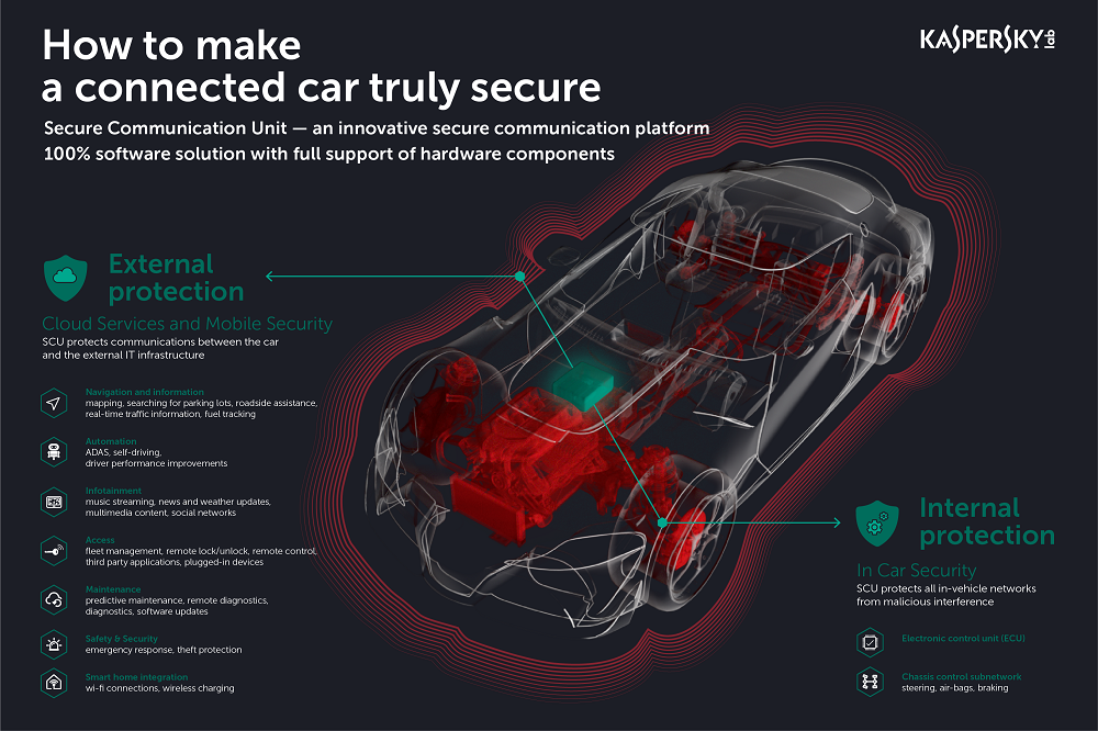 Kaspersky Lab and AVL Software and Functions GmbH pave the way for secure-by-design connected cars Secure-by-Design Connected Cars