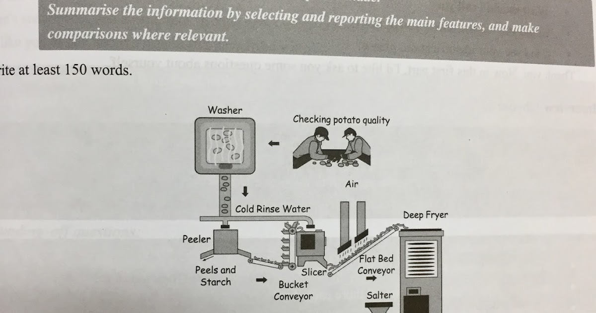 Free sample IELTS writing blog Task 1 Diagram of how potato chips are made