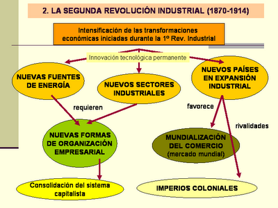 Edades de la Historia: La segunda revolución industrial
