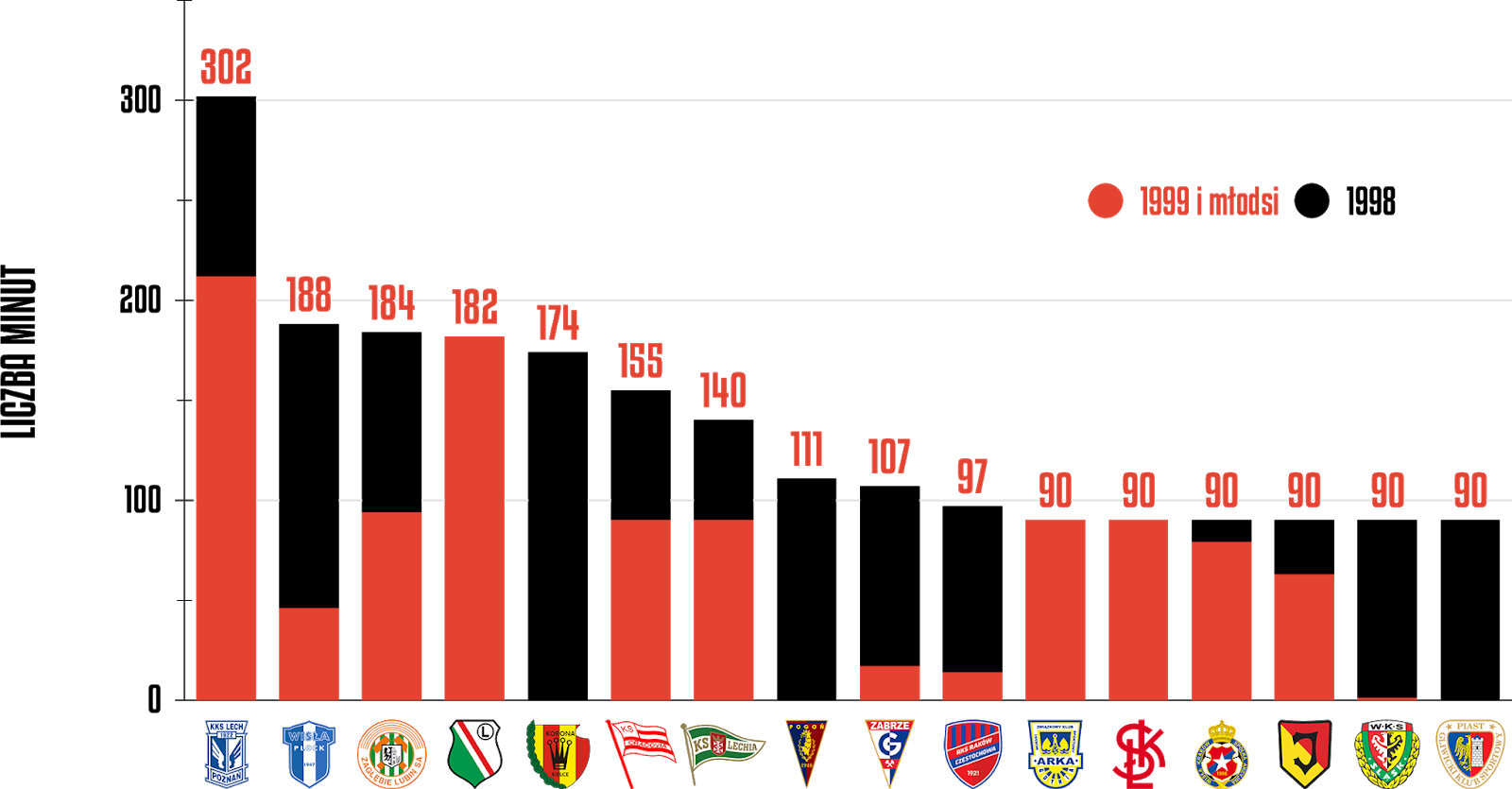 Klasyfikacja klubów pod względem rozegranych minut przez młodzieżowców w 23. kolejce PKO Ekstraklasy<br><br>Źródło: Opracowanie własne na podstawie ekstrastats.pl<br><br>graf. Bartosz Urban