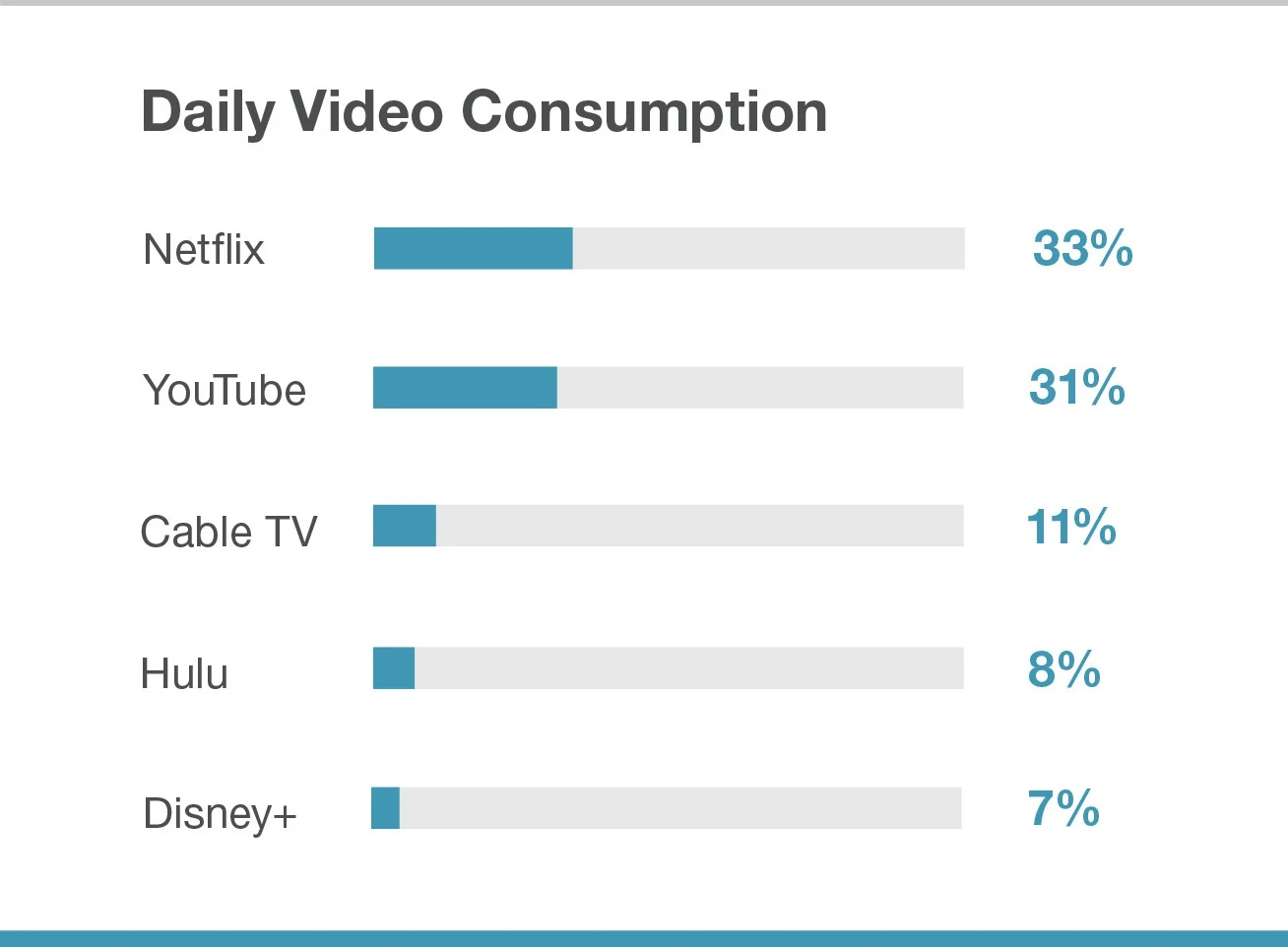 Netflix and YouTube Are The Two Most Popular Video Streaming Platform Among Teenagers