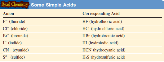Nomenclature of Acids, Bases and Hydrates