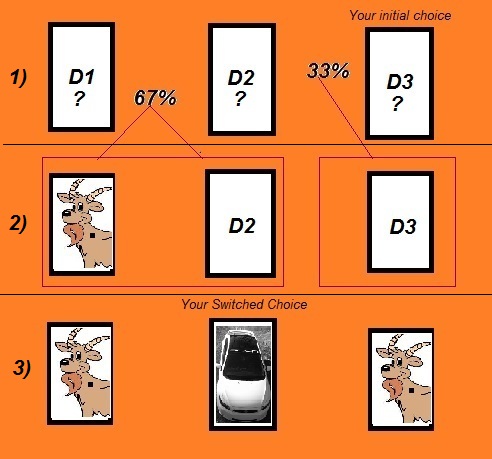 Reality Distortion Field Monty Hall Problem Explained