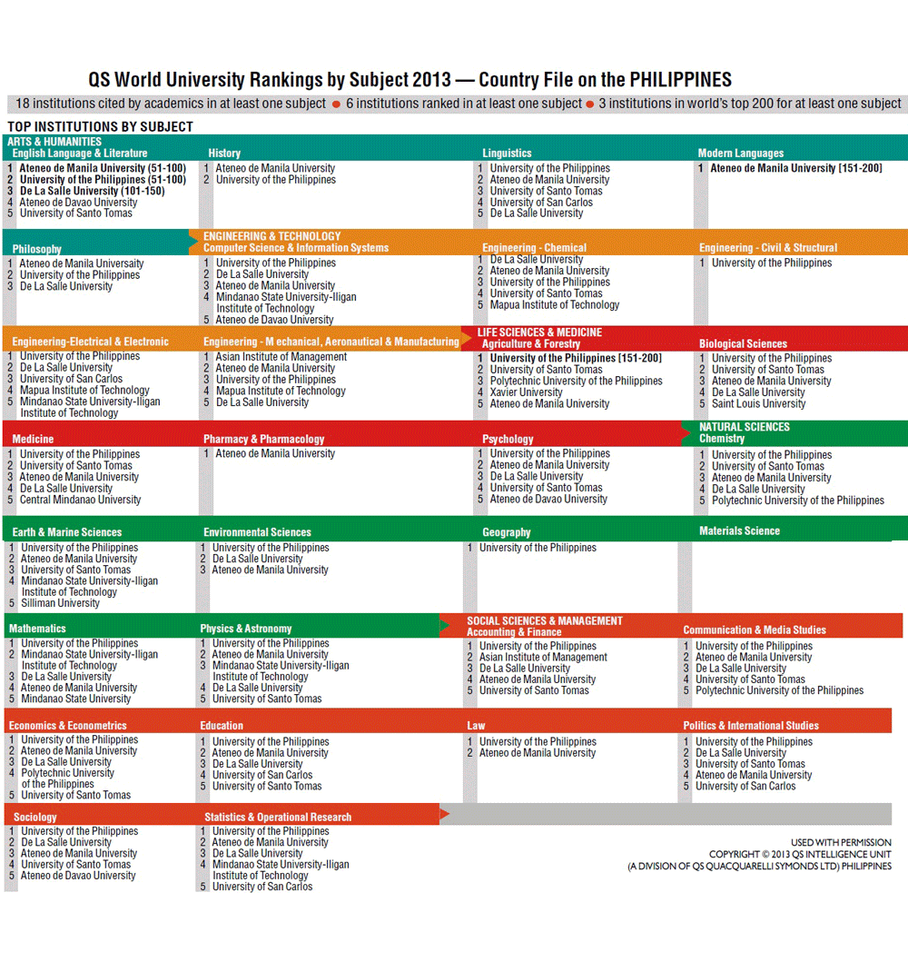 QS World University Ranking