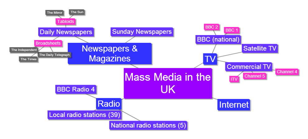 Средства массовой информации 9 класс английский язык. Mind Map Mass Media. Mind Map about Mass Media. Ассоциативная карта по английскому языку Mass Media. Интеллект карта по английскому языку 8 класс Mass Media.