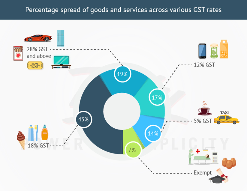 GST The Big Bang Tax Reform of Indian Economy Csslord