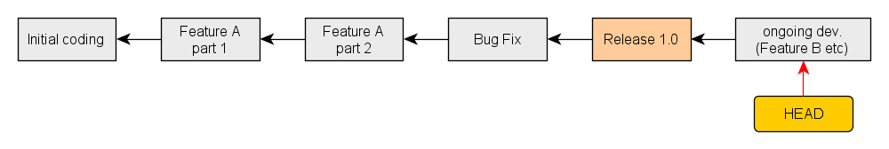 Software Development: Agile Version Control