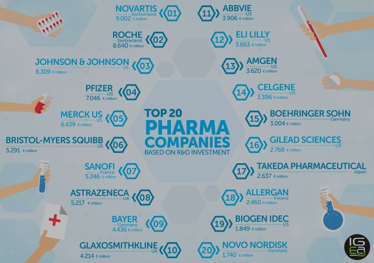 PHARMACOSERÍAS Marketing Farmacéutico/Pharmaceutical Marketing R&D Top 20 Pharma Companies 201516