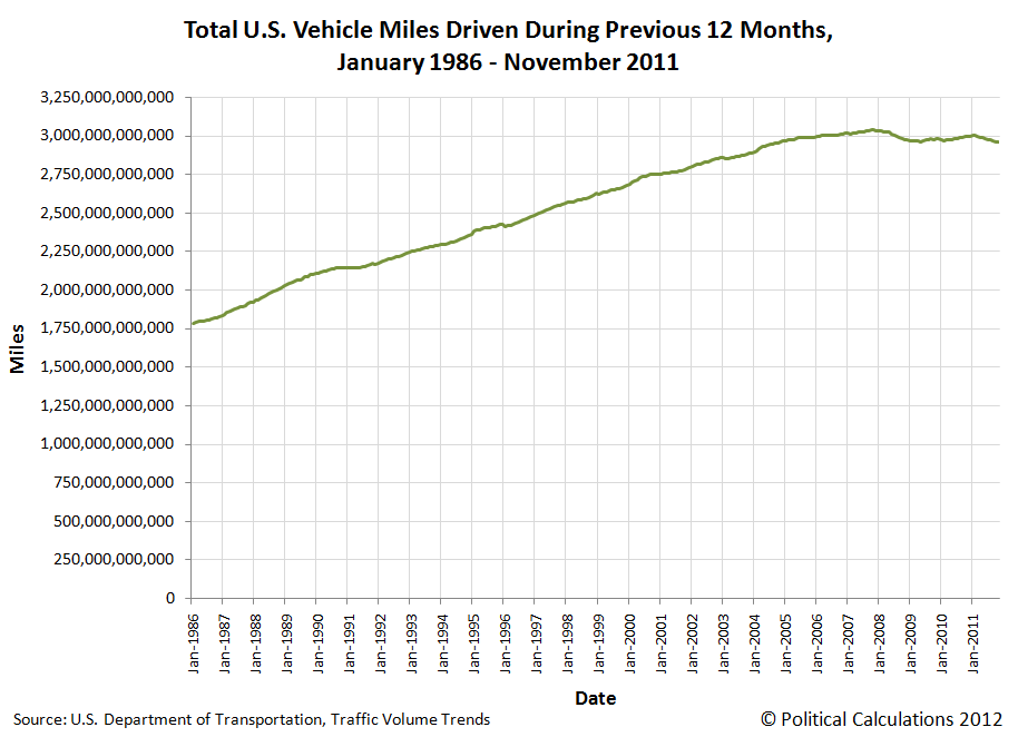 Total U.S. Vehicle Miles Driven During Previous 12 Months, January 1986 - November 2011