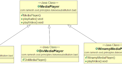 Liskov Substitution Principle