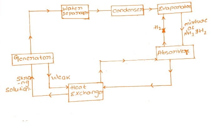 Electrolux refrigeration - Three-fluid refrigeration system