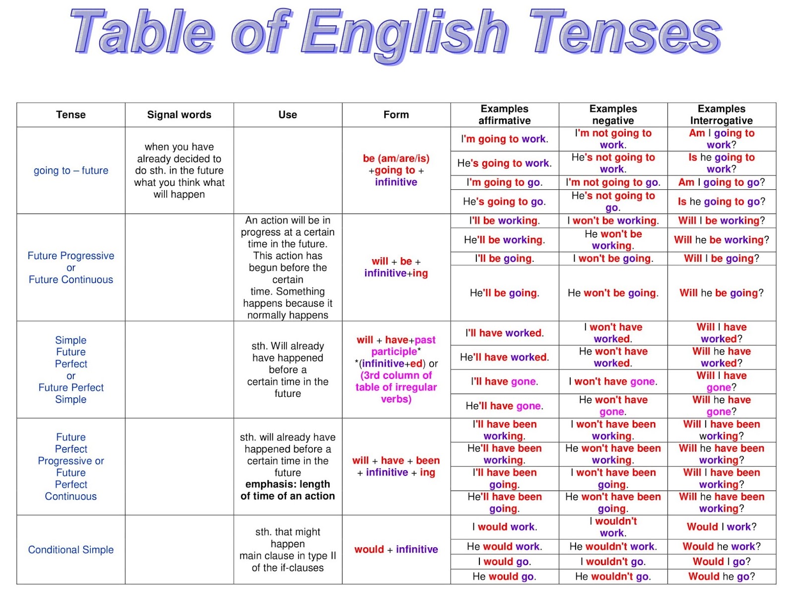 English Grammar A To Z Table Of English Tenses With Example Gambaran