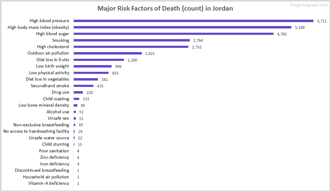 Major Cause of Deaths in Jordan (and it's count)