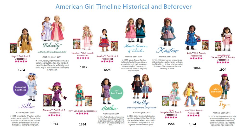 The Mysterious Toy Collector: Timeline of the Historical and Beforever American Girls