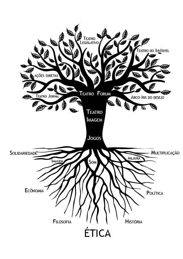 Árvore do Teatro do Oprimido - Disciplina - Arte