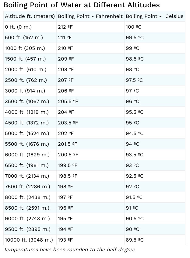Instant Pot Temperature Chart