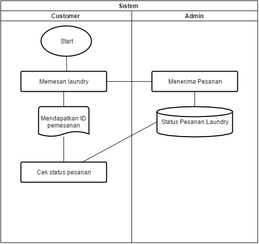 APSI C Analisis Sistem Informasi Jasa Laundry Gabungan