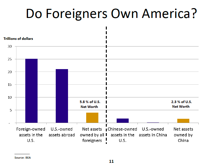 Great Graphic Foreign Ownership of US Assets