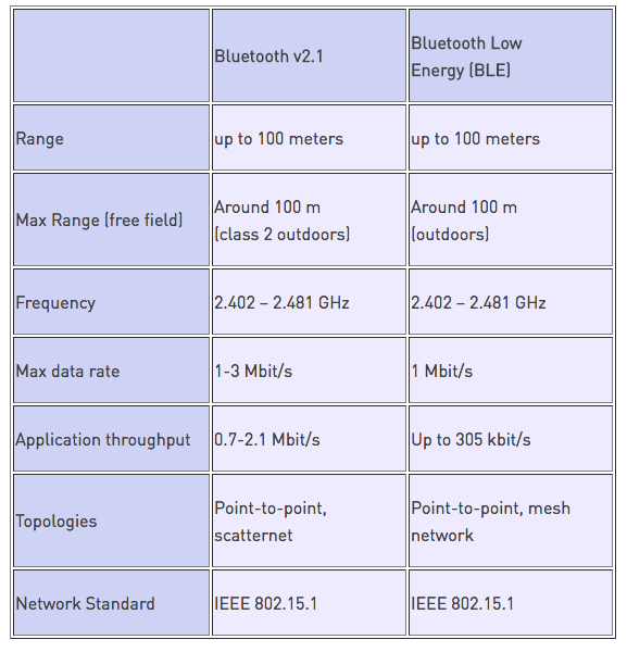 Nordic Bluetooth & WiFi Module Several Things About Bluetooth