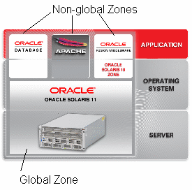 Oracle Solaris 10 Zones Step-by-Step Guide