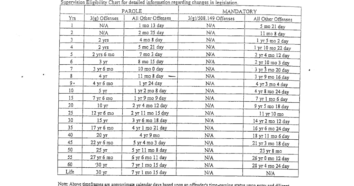 Parole Eligibility Chart California