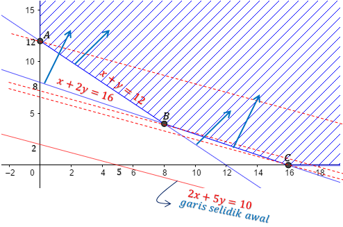 Maretong Menentukan Nilai Optimum Dengan Metode Garis Selidik Program Linear