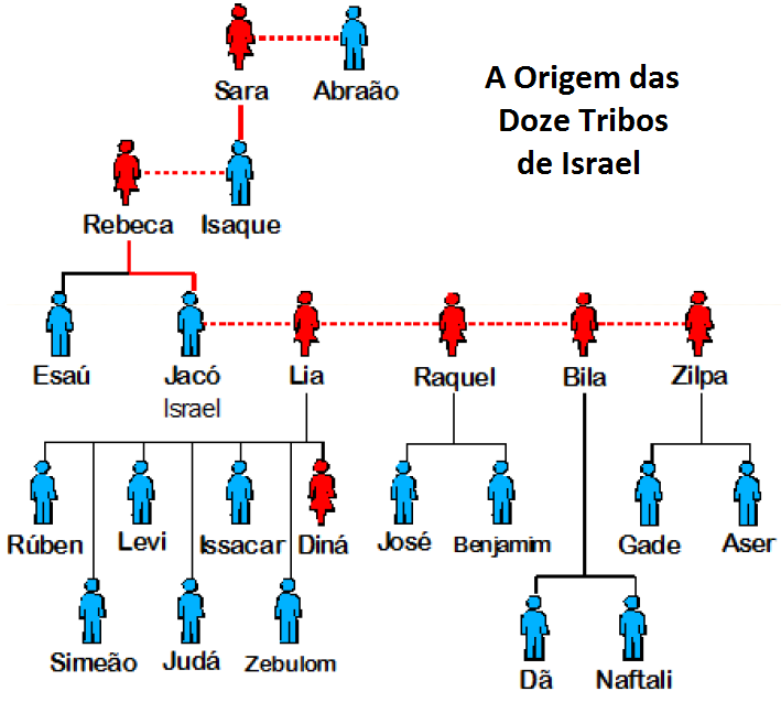Diário De Um Cristão As Doze Tribos De Israel Diário De Um Cristão As Doze Tribos De Israel