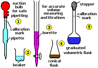 The Winkler Test For Several Samples Of Water 95