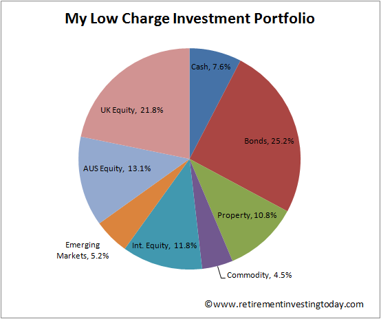 RIT Low Charge Investment Portfolio
