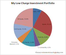 RIT Low Charge Investment Portfolio
