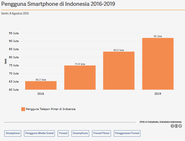 Statistik Pengguna Smartphone di Indonesia tahun 2016-2019