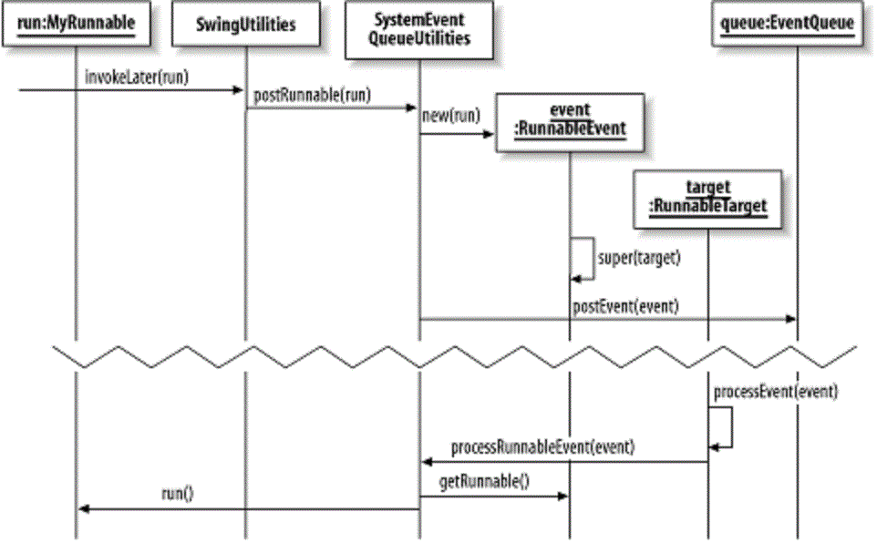 Top 10 Java Swing Interview Questions Answers Asked In