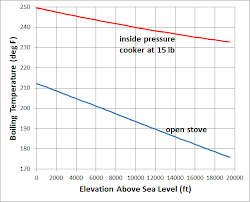 pressure altitude thermodynamics transfer heat applied point